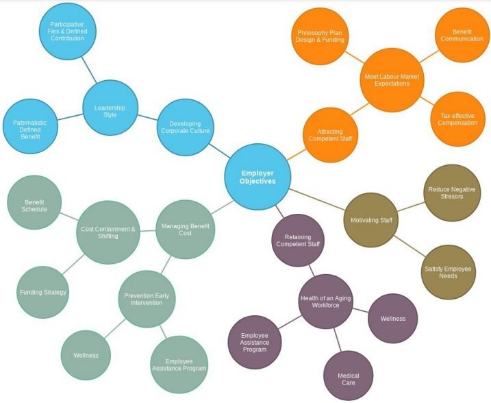employer objectives bubble diagram template