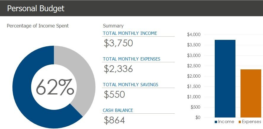 personal monthly budget template with graphs