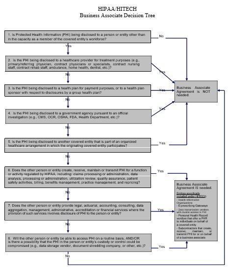 business associate decision tree template
