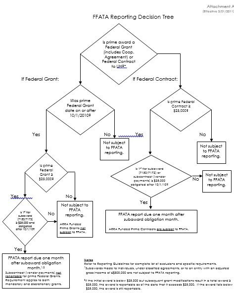 ffata reporting decision tree template