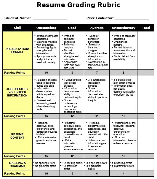 resume grading rubric template